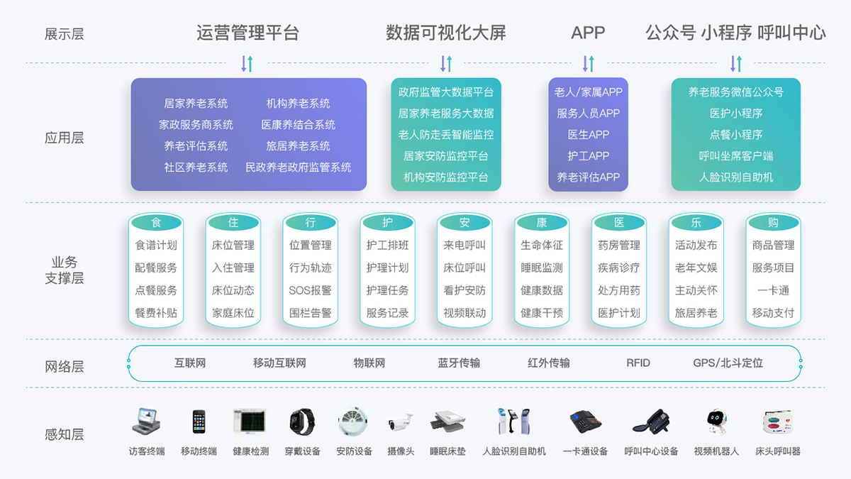 智慧养老系统平台软硬件解决方案