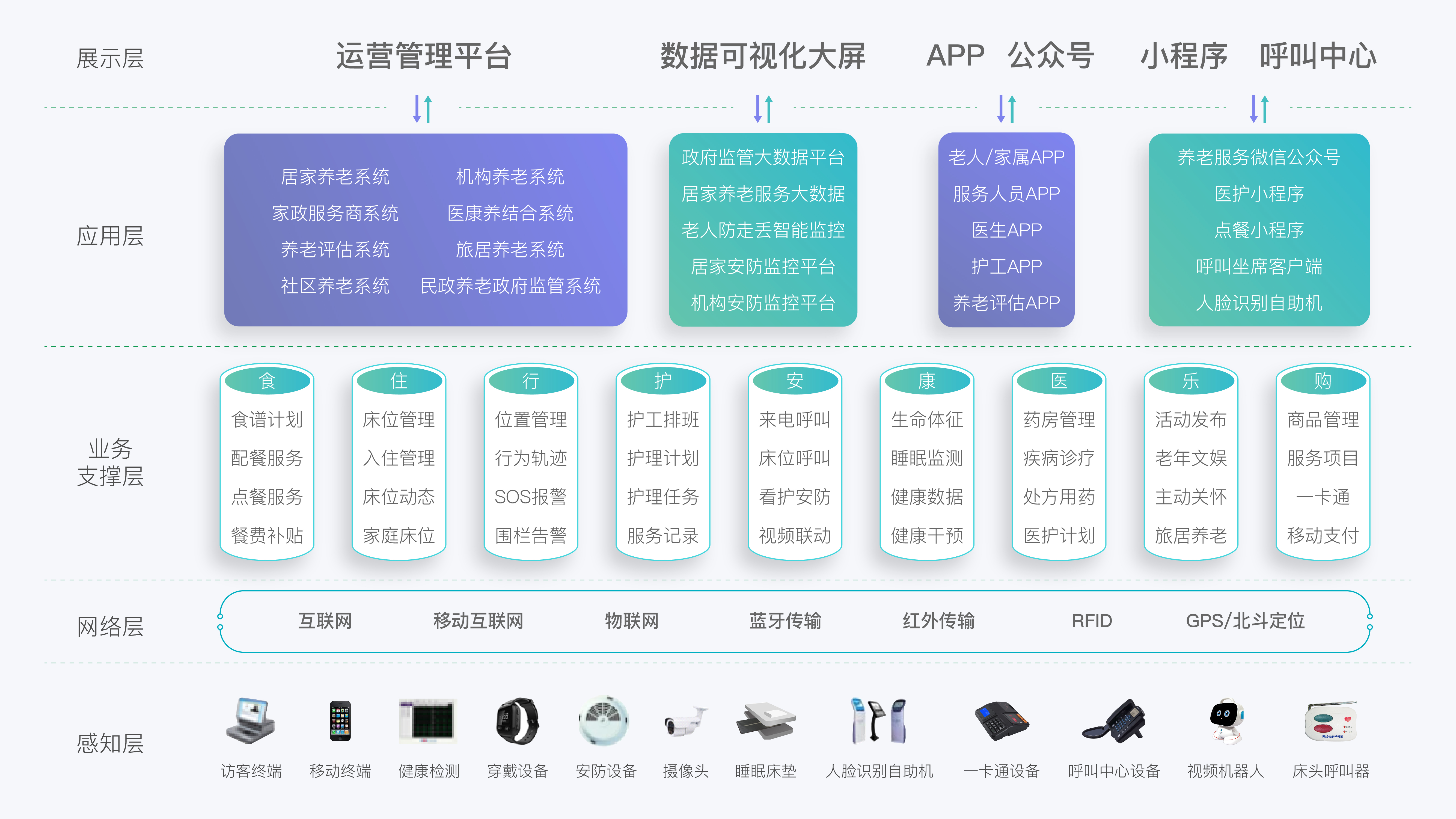 智慧养老平台